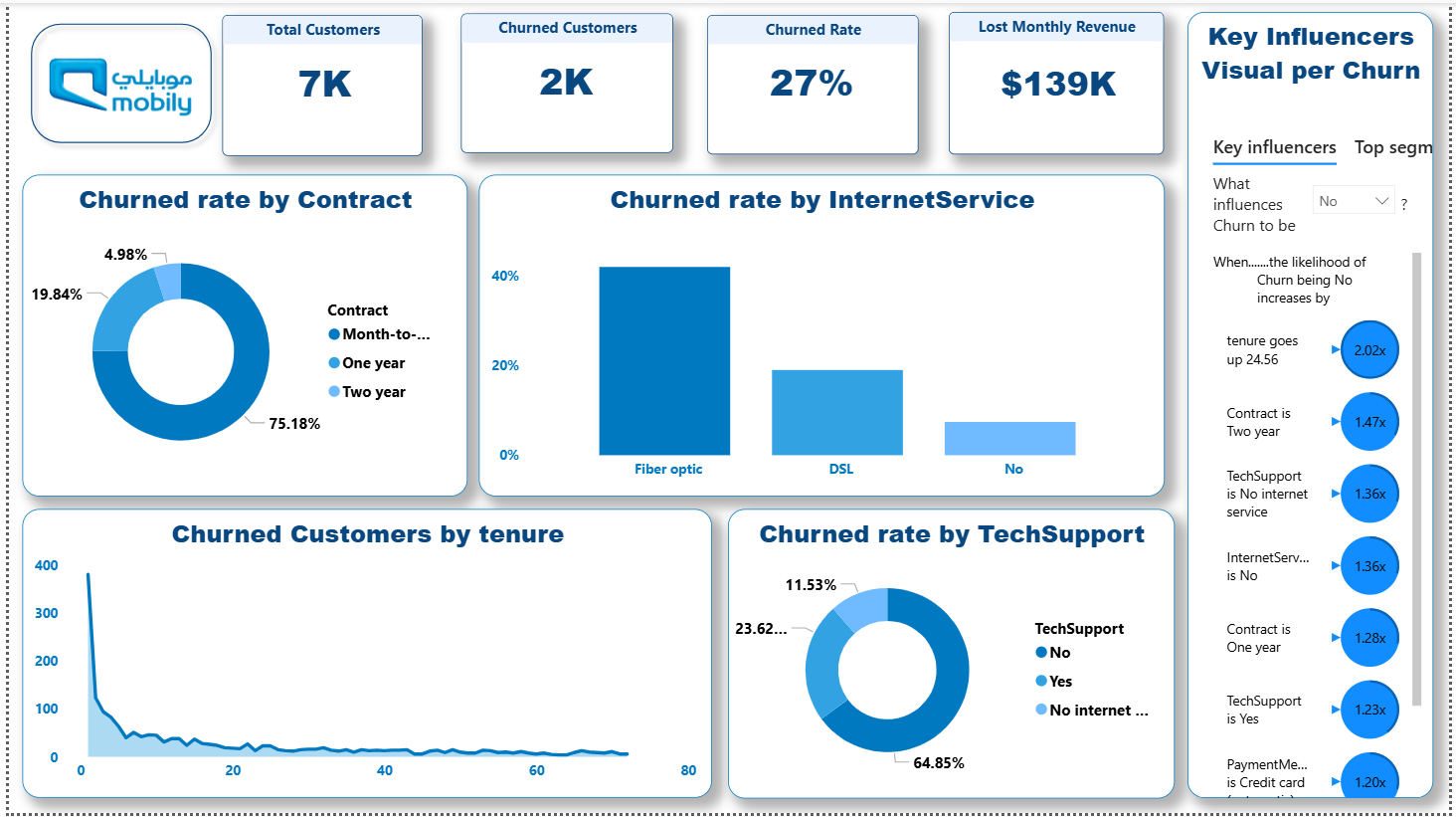 Telco Customer Churn
